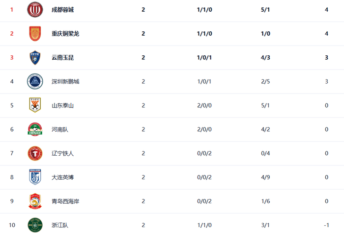 成都蓉城领跑中超积分榜 青岛海牛天津津门虎垫