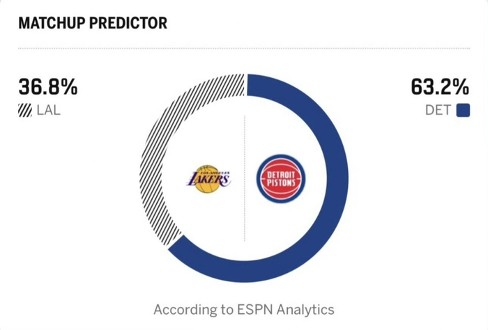 湖人挑战活塞伤病成关键 ESPN预测活塞胜率超六成