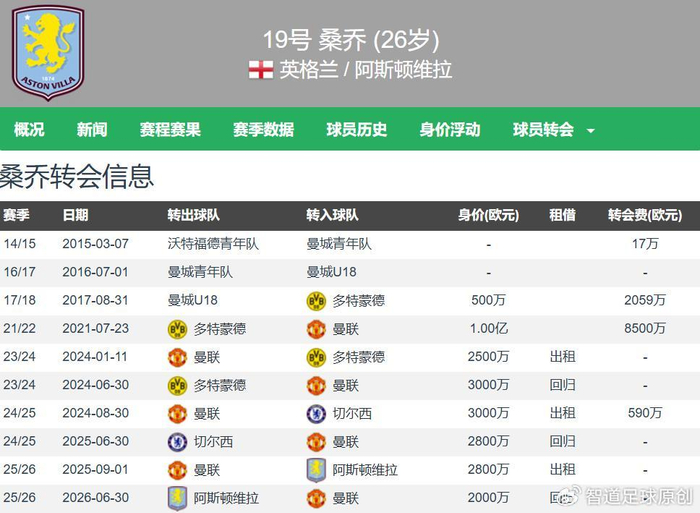 桑乔身价暴跌至2000万欧元 曼联水土不服难回巅峰