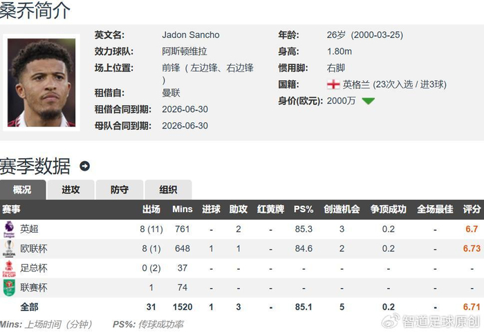 桑乔身价暴跌至2000万欧元 曼联水土不服难回巅峰